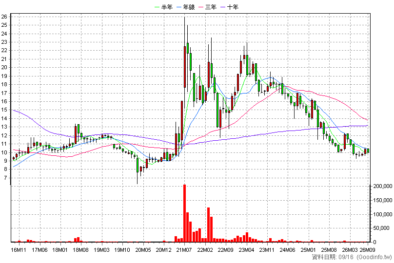 9962 有益 月K線圖