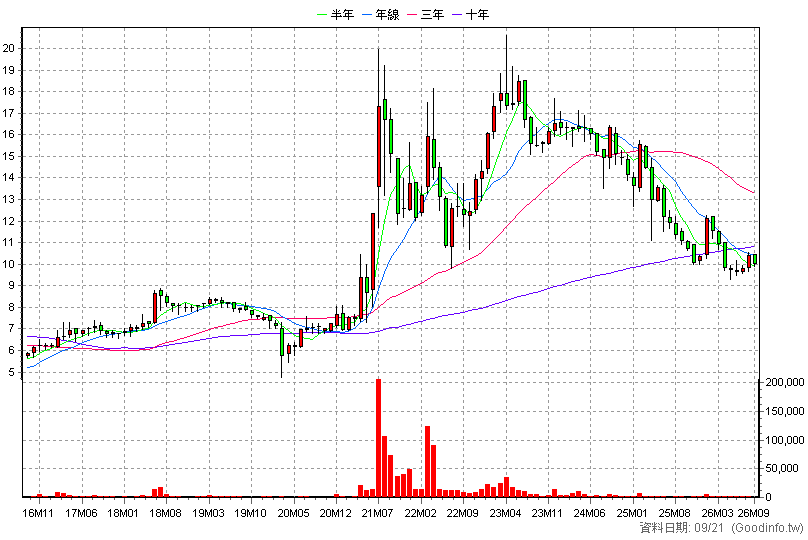 9962 有益 月K線圖(股價已還原權息)