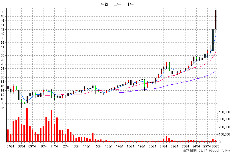 0055 元大MSCI金融 季K線圖