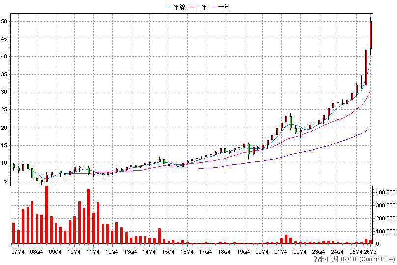 0055 元大MSCI金融 季K線圖(股價已還原權息)