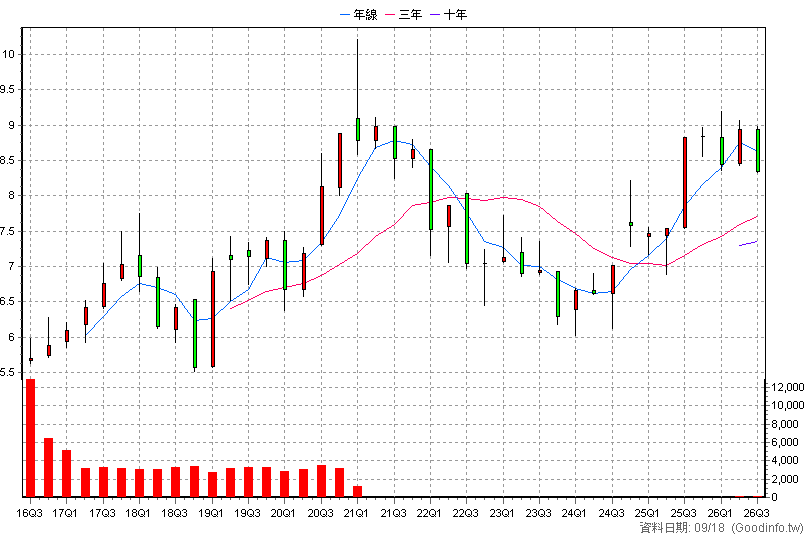 00625K 富邦上証+R 季K線圖(股價已還原權息)