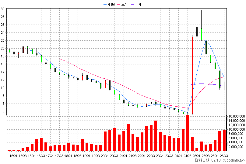 00632R 元大台灣50反1 季K線圖