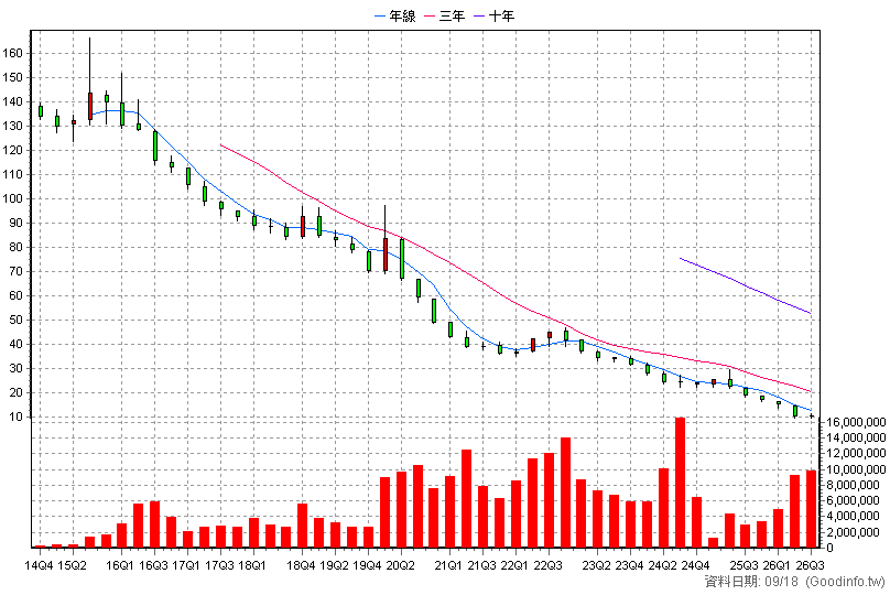 00632R 元大台灣50反1 季K線圖(股價已還原權息)