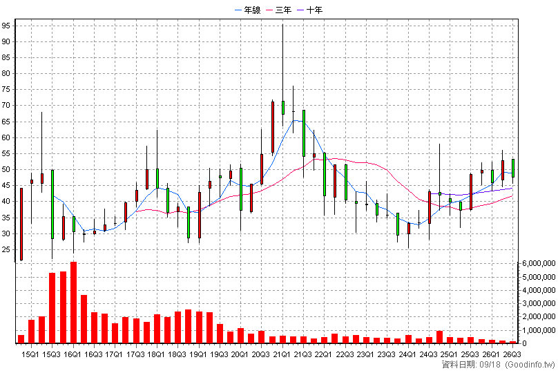 00633L 富邦上証正2 季K線圖(股價已還原權息)