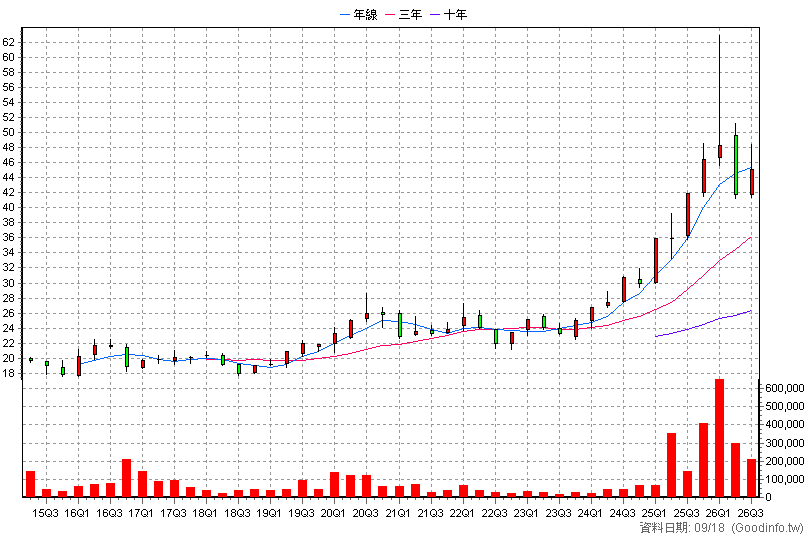00635U 期元大S&P黃金 季K線圖