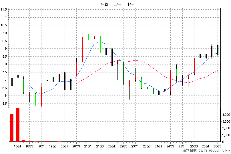 00636K 國泰中國A50+U 季K線圖