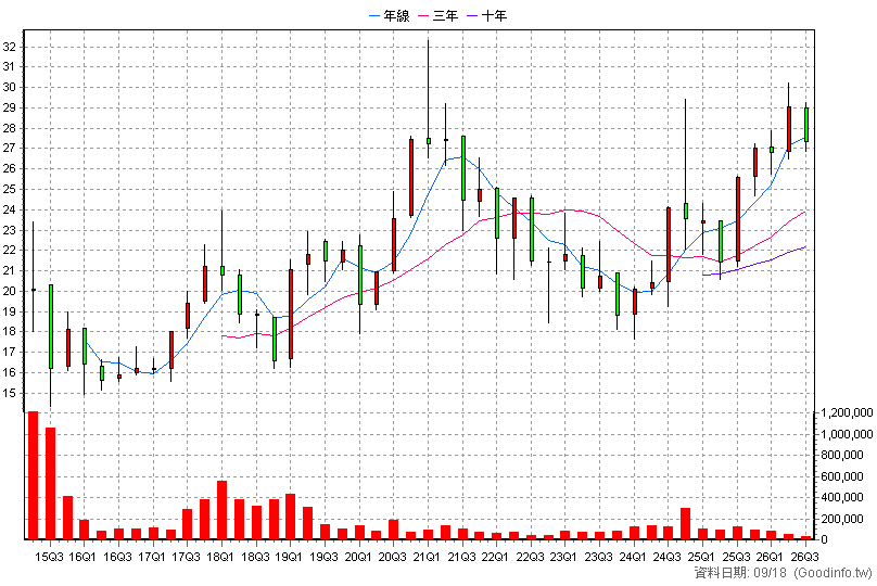 00636 國泰中國A50 季K線圖(股價已還原權息)