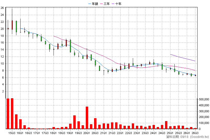 00638R 元大滬深300反1 季K線圖(股價已還原權息)