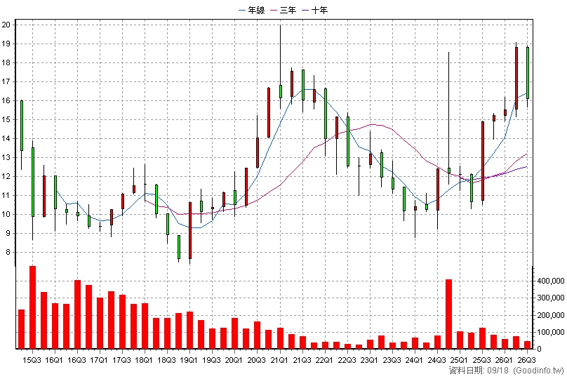 00639 富邦深100 季K線圖