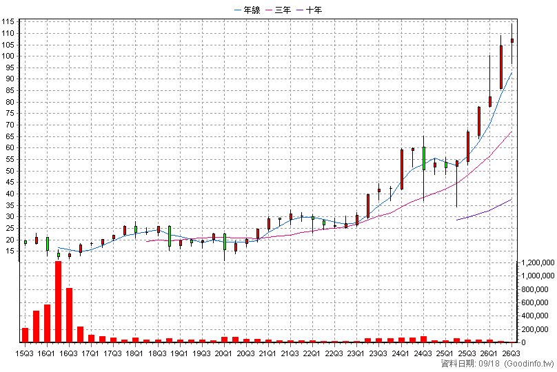 00640L 富邦日本正2 季K線圖(股價已還原權息)