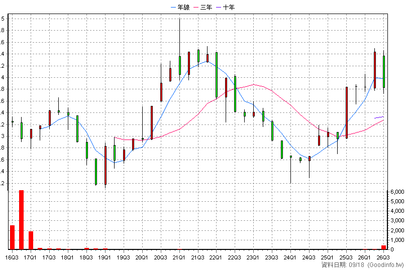 00643K 群益深証中小+R 季K線圖