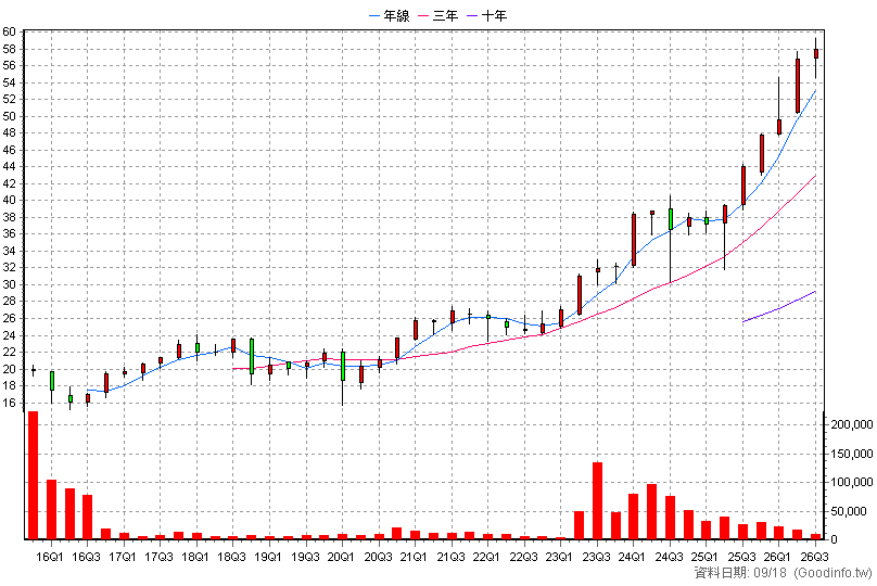 00645 富邦日本 季K線圖
