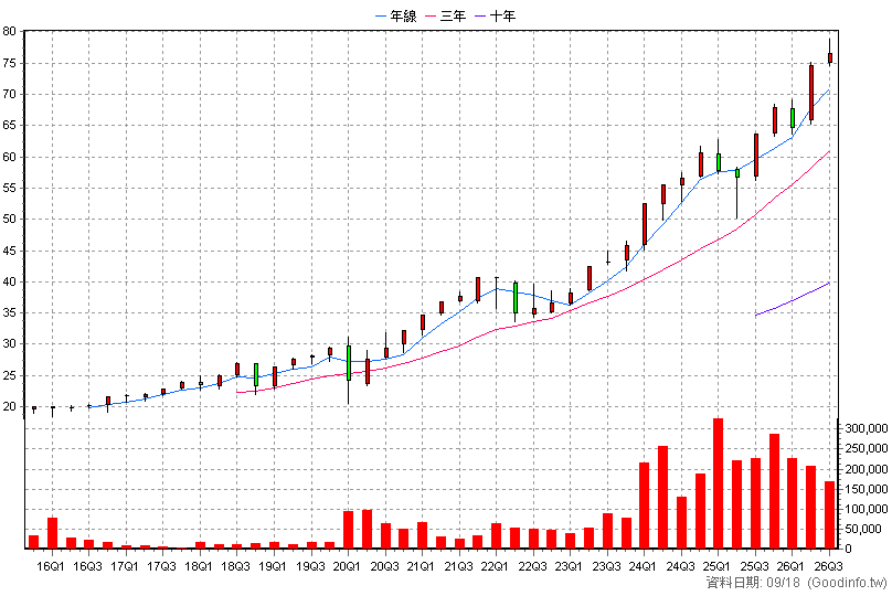 00646 元大S&P500 季K線圖