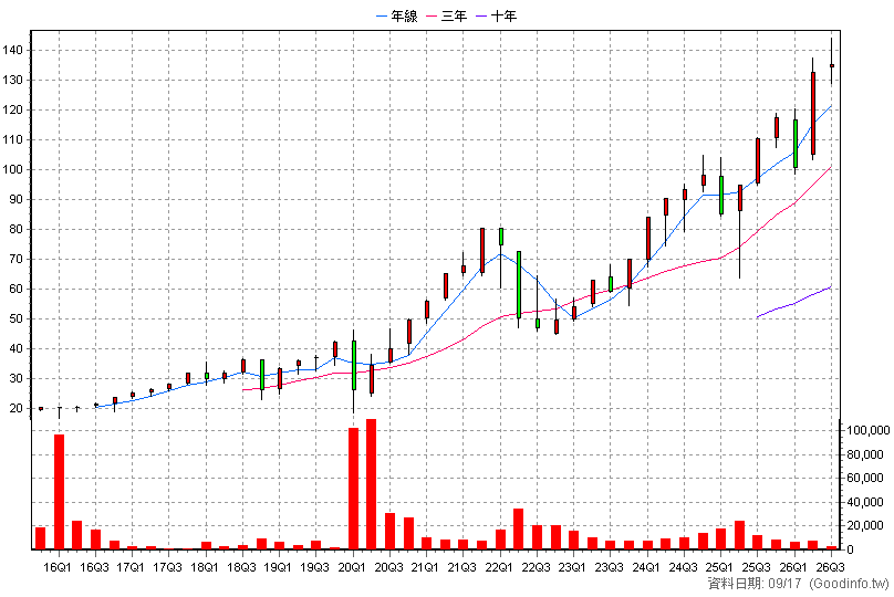 00647L 元大S&P500正2 季K線圖(股價已還原權息)