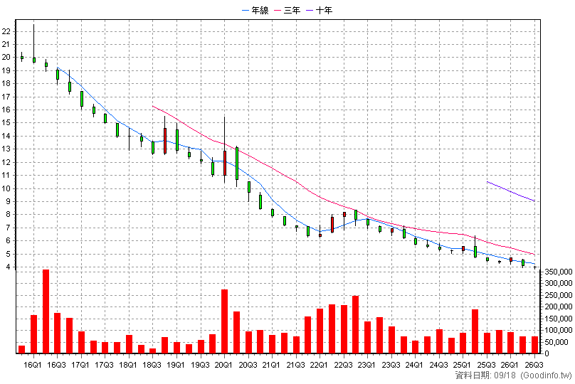 00648R 元大S&P500反1 季K線圖