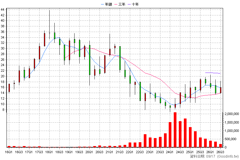 00650L 復華香港正2 季K線圖(股價已還原權息)