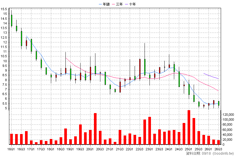 00651R 復華香港反1 季K線圖