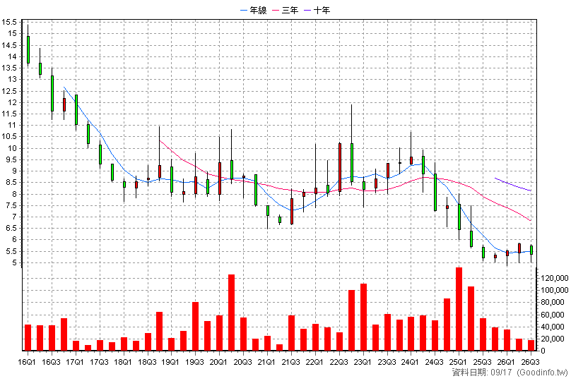 00651R 復華香港反1 季K線圖(股價已還原權息)