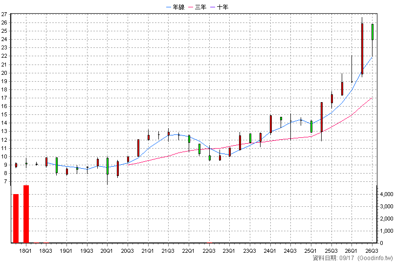 00657K 國泰日經225+U 季K線圖(股價已還原權息)