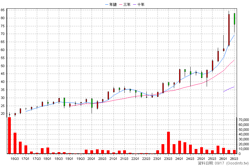 00657 國泰日經225 季K線圖(股價已還原權息)