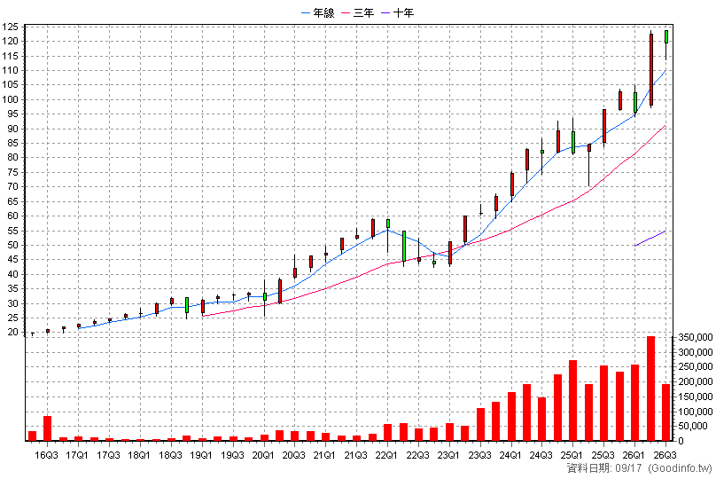 00662 富邦NASDAQ 季K線圖(股價已還原權息)