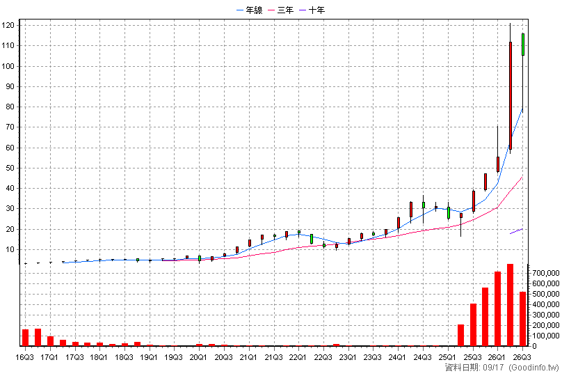 00663L 國泰臺灣加權正2 季K線圖(股價已還原權息)