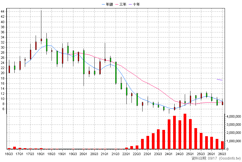 00665L 富邦恒生國企正2 季K線圖(股價已還原權息)