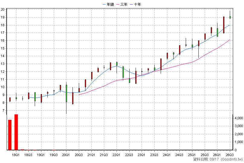00668K 國泰美國道瓊+U 季K線圖