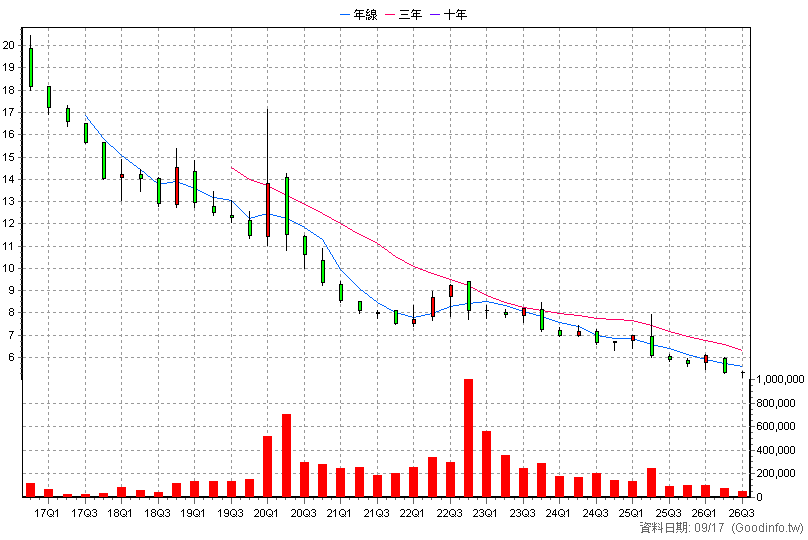 00669R 國泰美國道瓊反1 季K線圖(股價已還原權息)