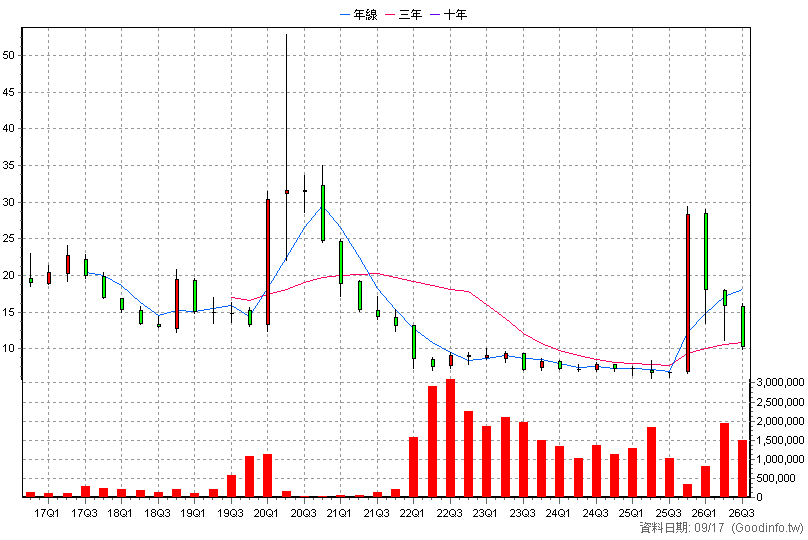 00673R 期元大S&P原油反1 季K線圖