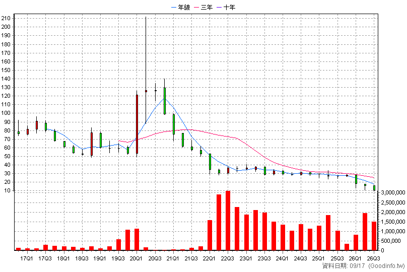 00673R 期元大S&P原油反1 季K線圖(股價已還原權息)