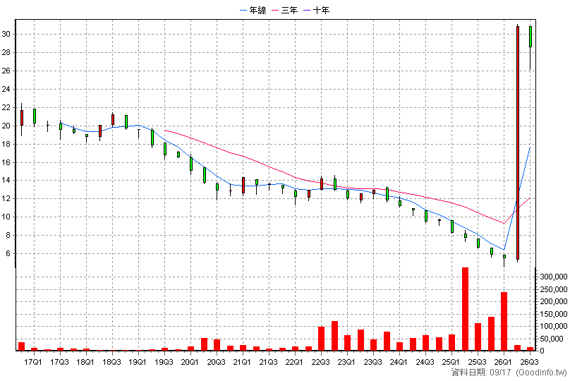 00674R 期元大S&P黃金反1 季K線圖