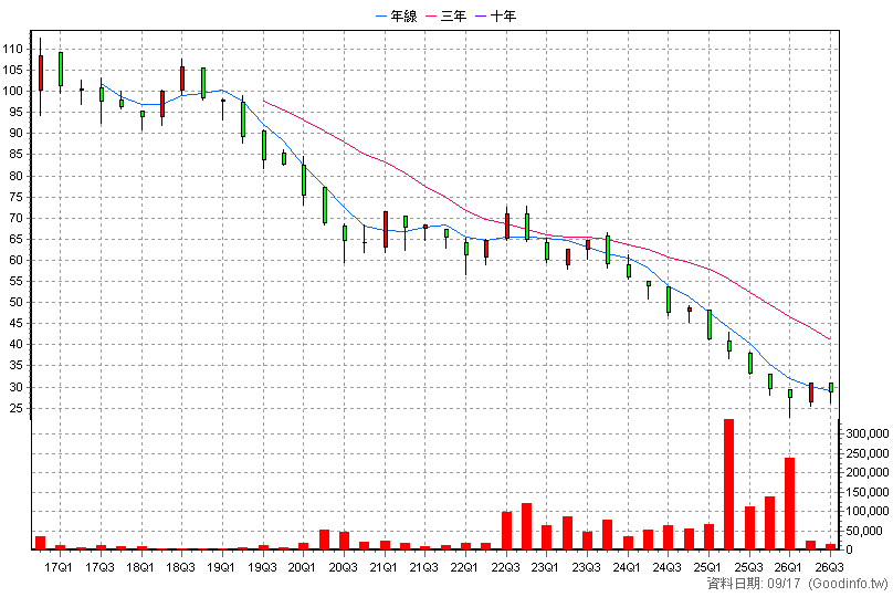 00674R 期元大S&P黃金反1 季K線圖(股價已還原權息)