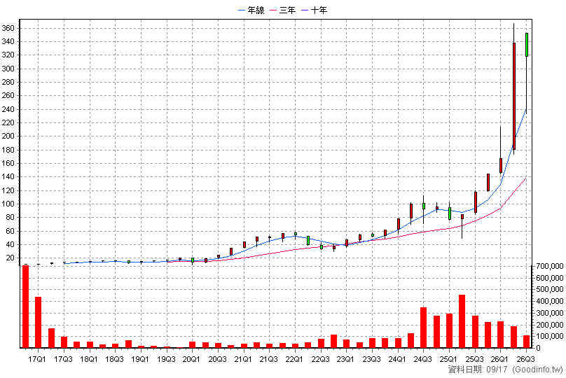 00675L 富邦臺灣加權正2 季K線圖(股價已還原權息)