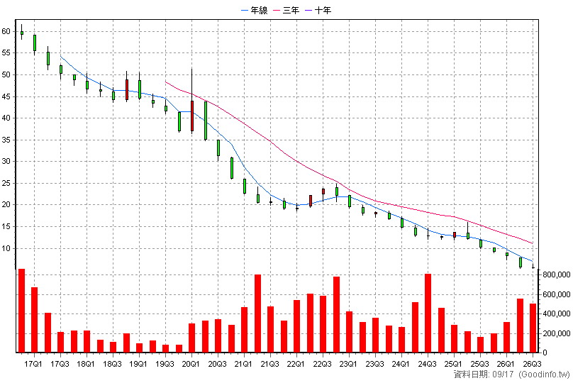 00676R 富邦臺灣加權反1 季K線圖(股價已還原權息)