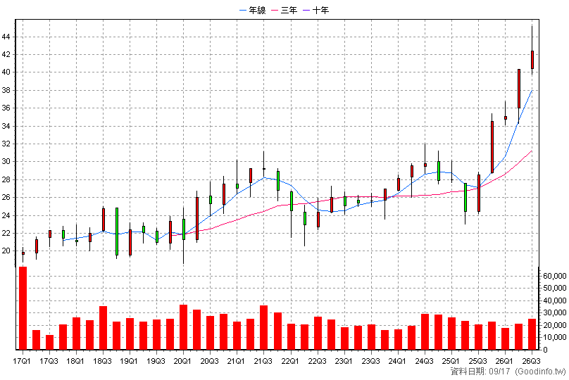 00678 群益那斯達克生技 季K線圖(股價已還原權息)