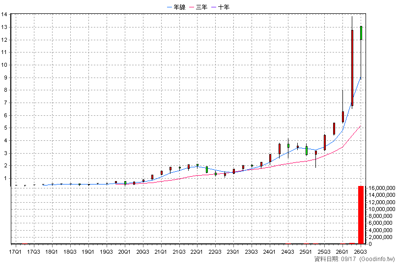 00685L 群益臺灣加權正2 季K線圖(股價已還原權息)