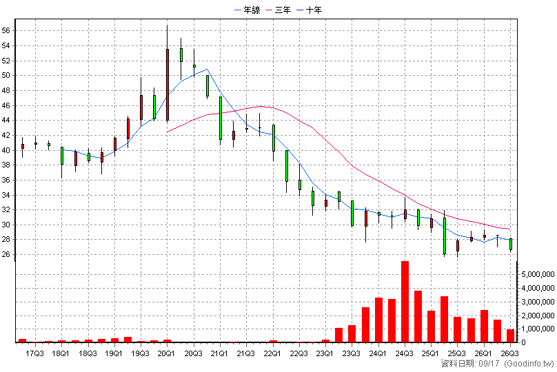 00687B 國泰20年美債 季K線圖