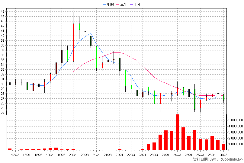 00687B 國泰20年美債 季K線圖(股價已還原權息)