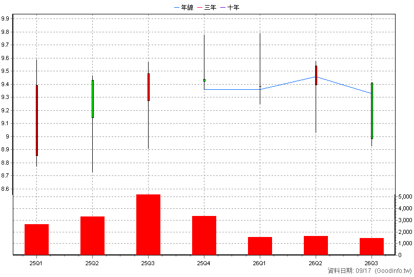 00687C 國泰20年美債+櫃U 季K線圖(股價已還原權息)