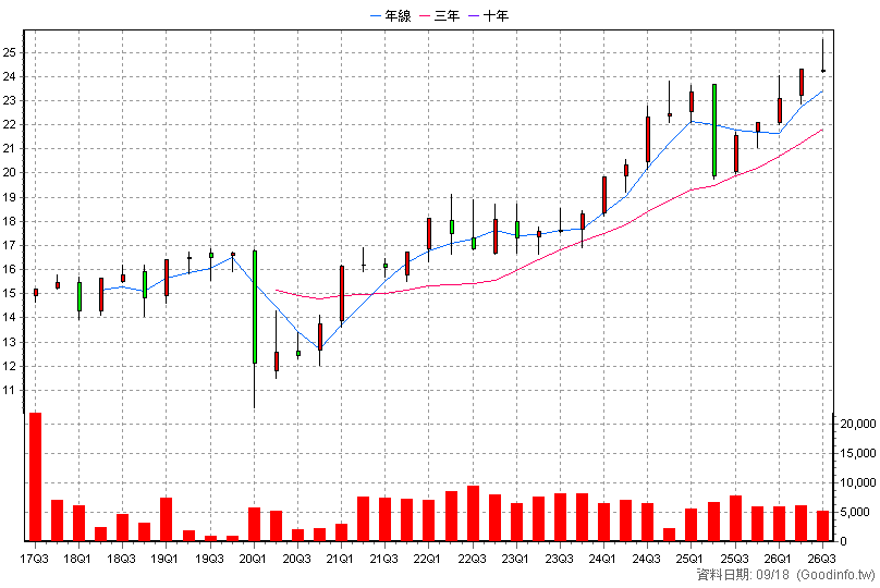 00702 國泰標普低波高息 季K線圖(股價已還原權息)