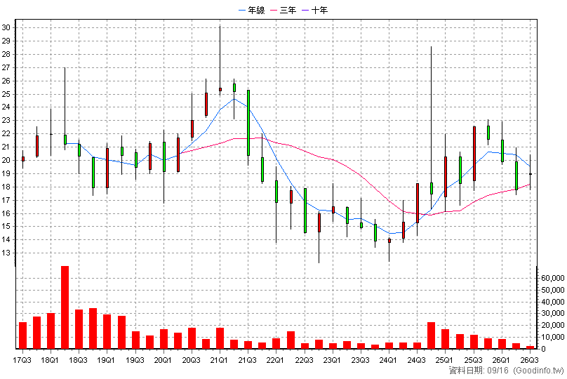 00703 台新MSCI中國 季K線圖