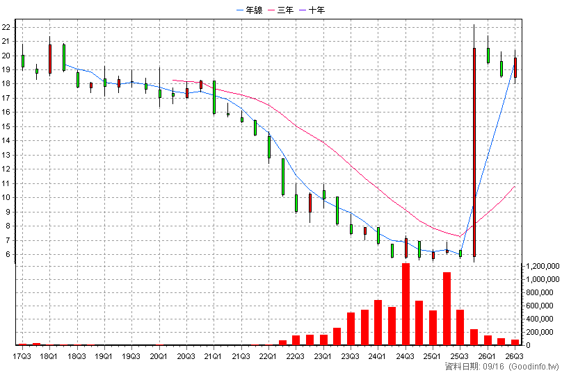 00706L 期元大S&P日圓正2 季K線圖