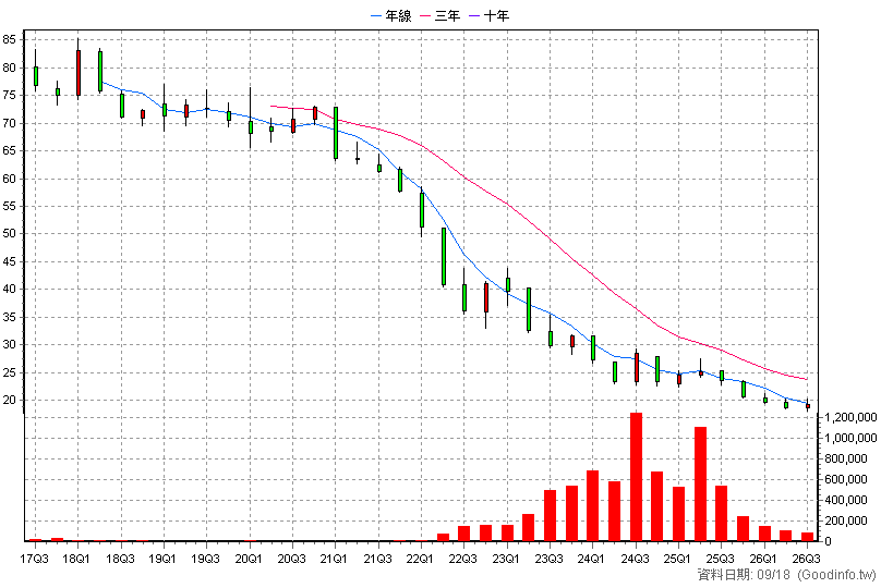 00706L 期元大S&P日圓正2 季K線圖(股價已還原權息)