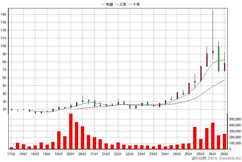 00708L 期元大S&P黃金正2 季K線圖