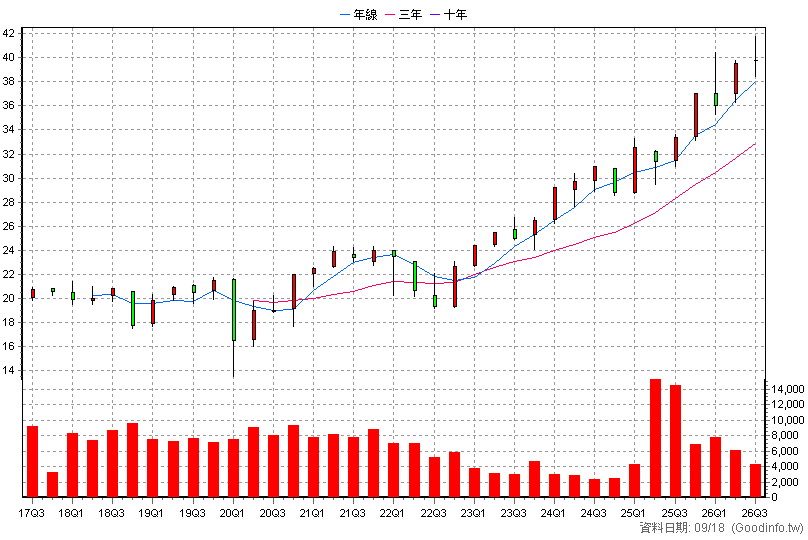00709 富邦歐洲 季K線圖(股價已還原權息)