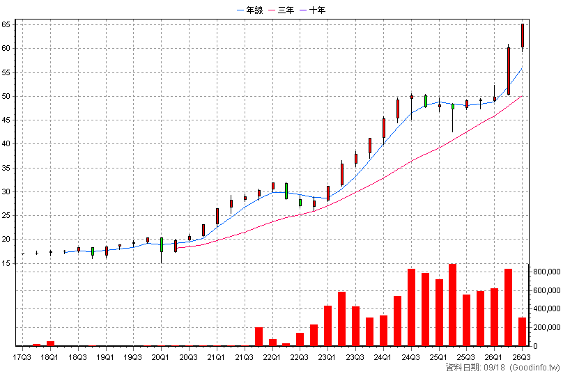00713 元大台灣高息低波 季K線圖(股價已還原權息)