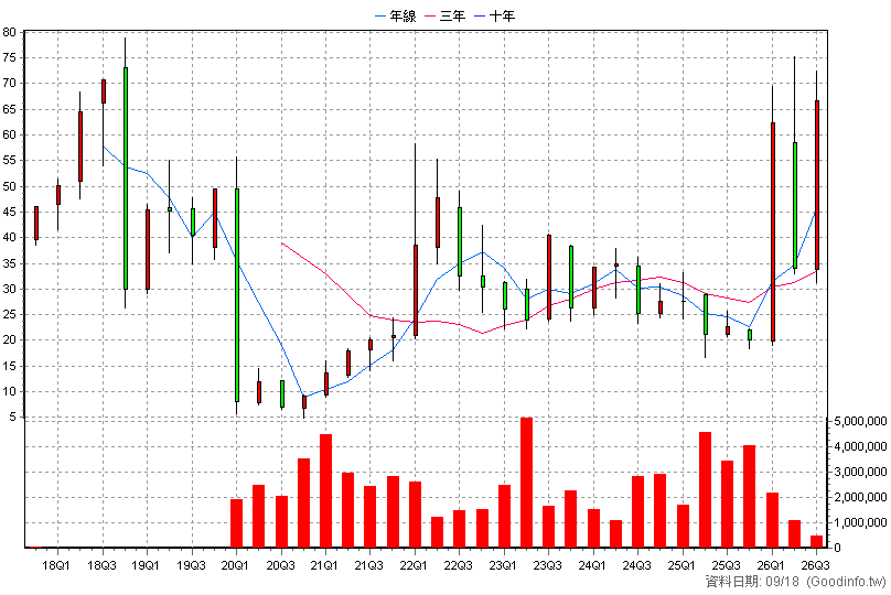 00715L 期街口S&P布蘭特油正2 季K線圖(股價已還原權息)