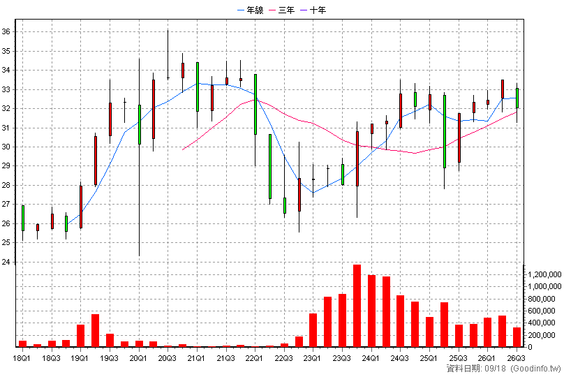 00720B 元大投資級公司債 季K線圖(股價已還原權息)