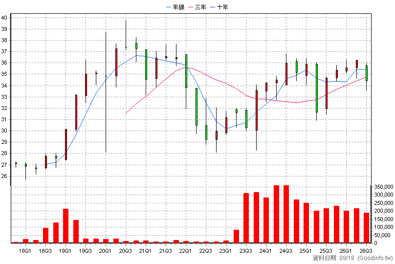 00722B 群益投資級電信債 季K線圖(股價已還原權息)